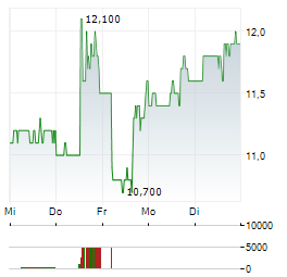 MEIRAGTX Aktie 5-Tage-Chart
