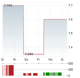 MEIRAGTX Aktie 5-Tage-Chart