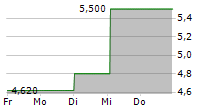 MEIRAGTX HOLDINGS PLC 5-Tage-Chart