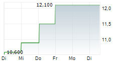 MEIRAGTX HOLDINGS PLC 5-Tage-Chart