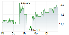 MEIRAGTX HOLDINGS PLC 5-Tage-Chart