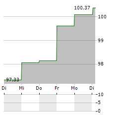 MEISTERWERT PERSEPEKTIVE Aktie 5-Tage-Chart