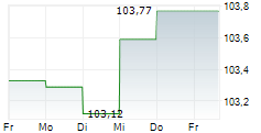 MEISTERWERT PERSEPEKTIVE R 5-Tage-Chart