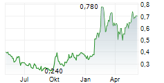 MEITU INC Chart 1 Jahr