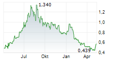 MEITU INC Chart 1 Jahr