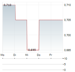 MEITU Aktie 5-Tage-Chart