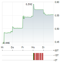 MEITU Aktie 5-Tage-Chart