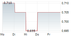 MEITU INC 5-Tage-Chart