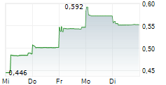 MEITU INC 5-Tage-Chart