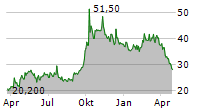 MEITUAN ADR Chart 1 Jahr