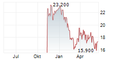MEITUAN ADR Chart 1 Jahr