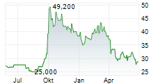 MEITUAN ADR Chart 1 Jahr