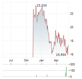 MEITUAN ADR Aktie Chart 1 Jahr