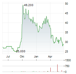 MEITUAN ADR Aktie Chart 1 Jahr