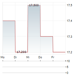 MEITUAN ADR Aktie 5-Tage-Chart