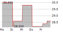 MEITUAN ADR 5-Tage-Chart