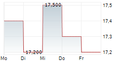 MEITUAN ADR 5-Tage-Chart