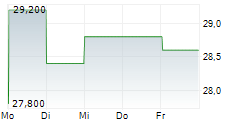 MEITUAN ADR 5-Tage-Chart