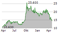 MEITUAN Chart 1 Jahr