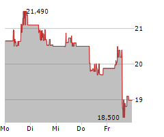 MEITUAN Chart 1 Jahr