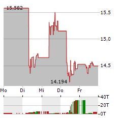 MEITUAN Aktie 5-Tage-Chart