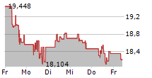 MEITUAN 5-Tage-Chart