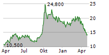 MEITUAN-R Chart 1 Jahr