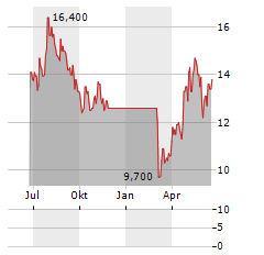 MEITUAN-R Aktie Chart 1 Jahr