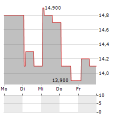 MEITUAN-R Aktie 5-Tage-Chart