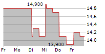 MEITUAN-R 5-Tage-Chart