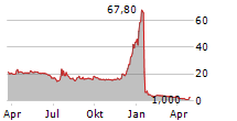 MEIWU TECHNOLOGY COMPANY LIMITED Chart 1 Jahr