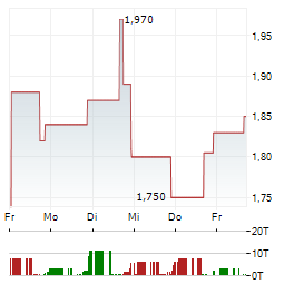 MEIWU TECHNOLOGY Aktie 5-Tage-Chart