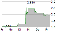 MEIWU TECHNOLOGY COMPANY LIMITED 5-Tage-Chart