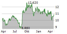 MEKO AB Chart 1 Jahr