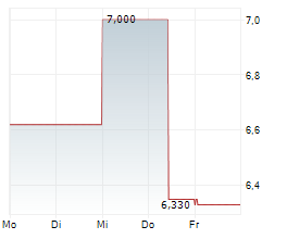 MEKO AB Chart 1 Jahr MEKO AB Chart 1 Jahr