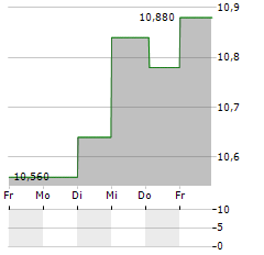 MEKO Aktie 5-Tage-Chart