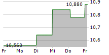 MEKO AB 5-Tage-Chart