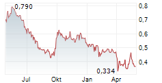 MELCO INTERNATIONAL DEVELOPMENT LTD Chart 1 Jahr