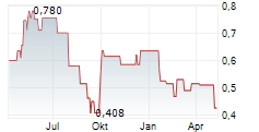 MELCO INTERNATIONAL DEVELOPMENT LTD Chart 1 Jahr