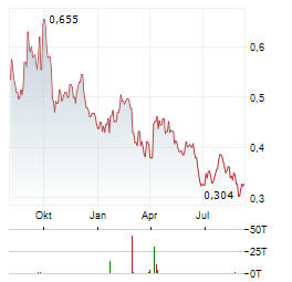 MELCO INTERNATIONAL DEVELOPMENT Aktie Chart 1 Jahr