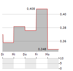 MELCO INTERNATIONAL DEVELOPMENT Aktie 5-Tage-Chart