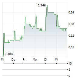 MELCO INTERNATIONAL DEVELOPMENT Aktie 5-Tage-Chart