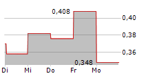 MELCO INTERNATIONAL DEVELOPMENT LTD 5-Tage-Chart