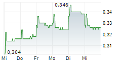 MELCO INTERNATIONAL DEVELOPMENT LTD 5-Tage-Chart