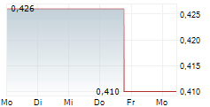 MELCO INTERNATIONAL DEVELOPMENT LTD 5-Tage-Chart