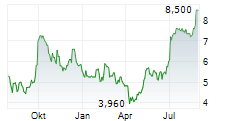 MELCO RESORTS & ENTERTAINMENT LTD ADR Chart 1 Jahr