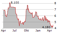 MELCO RESORTS & ENTERTAINMENT LTD ADR Chart 1 Jahr