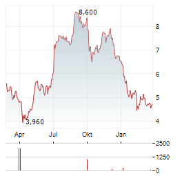 MELCO RESORTS & ENTERTAINMENT Aktie Chart 1 Jahr