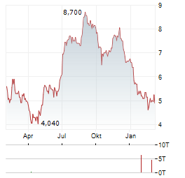 MELCO RESORTS & ENTERTAINMENT Aktie Chart 1 Jahr