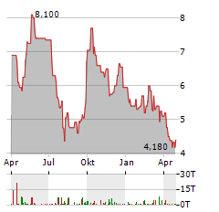 MELCO RESORTS & ENTERTAINMENT Aktie Chart 1 Jahr